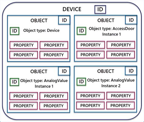 Image result for BACnet Basics