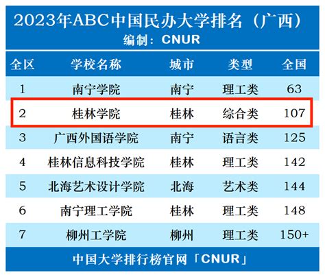 校友会2022桂林市大学排名 ，广西师范大学高居榜首 - 知乎