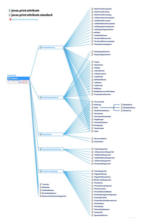 Image result for Attribute Erstellen Java