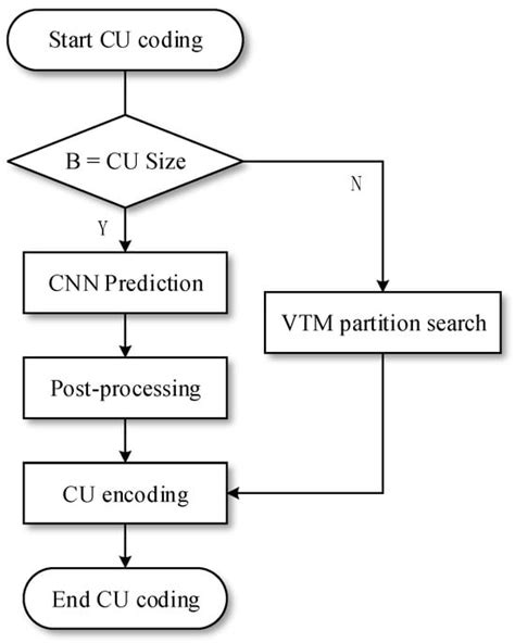 Fast Coding Unit Partitioning Algorithm for Video Coding Standard Based ...