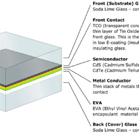 First Solar CdTe Module 的图像结果