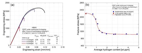 Determination of Critical Hydrogen Concentration and Its Effect on ...