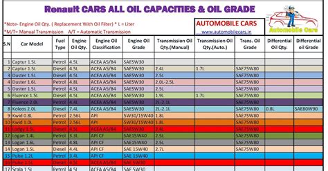 RENAULT CARS ENGINE OIL/GEAR OIL CAPACITY AND GRADES
