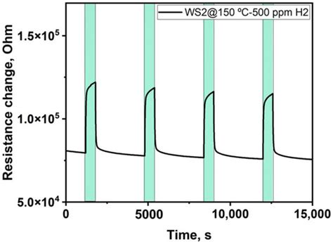 Hydrogen Sensing Mechanism of WS2 Gas Sensors Analyzed with DFT and NAP-XPS