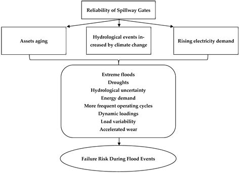 Emerging Reliability Challenges of Spillway Discharging Systems in ...