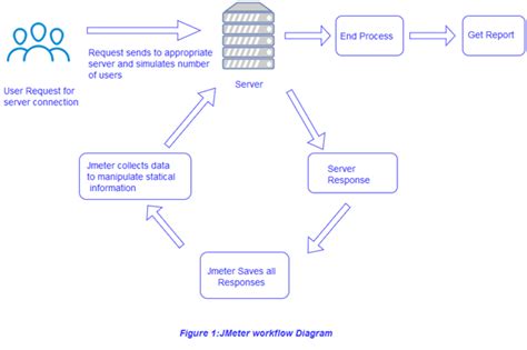 Image result for JMeter Distributed Testing Flow Chart