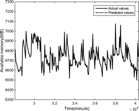 Image result for Computer Memory Pe Prediction