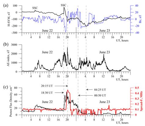 Small-Scale Ionospheric Irregularities of Auroral Origin at Mid ...