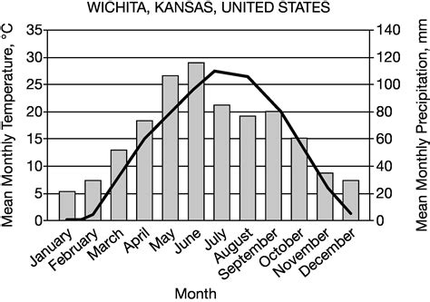 Temperate Grassland Climate Graph