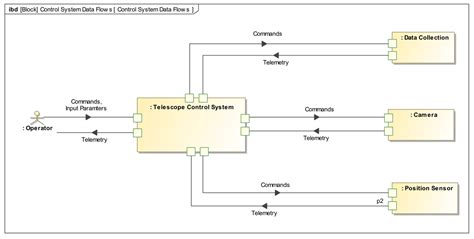Evaluating the Benefits and Drawbacks of Visualizing Systems Modeling ...
