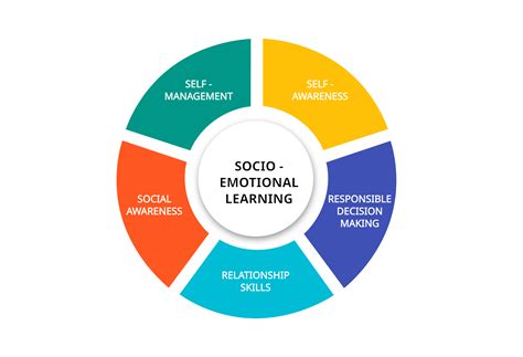 What is Social-Emotional Learning (SEL)?