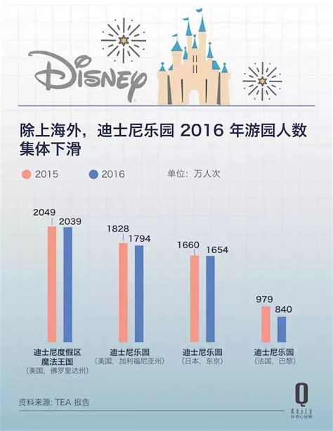 2016年主题公园迪士尼主营业务收入及游客数量分析【图】_智研咨询