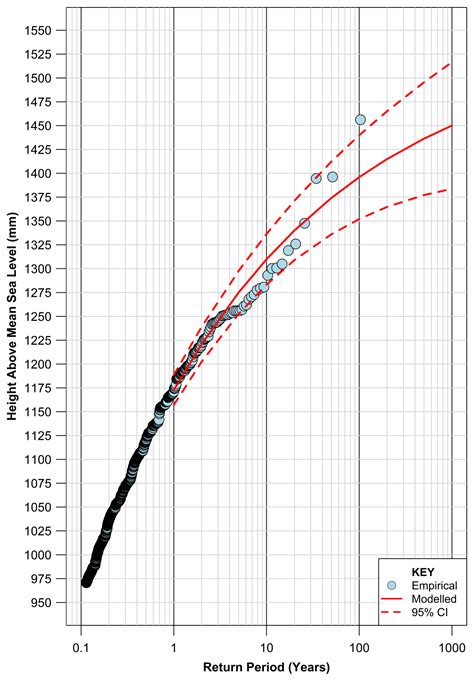 Determining Extreme Still Water Levels for Design and Planning Purposes ...