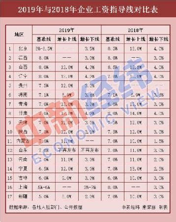 17省份最新工资指导线出炉！2019年你涨工资了吗？ - 当代先锋网 - 要闻