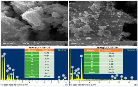 Preparation of ZnMgAl-Layered Double Hydroxide and Rice Husk Biochar ...