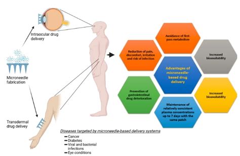 Recent Advances in Microneedle Platforms for Transdermal Drug Delivery ...