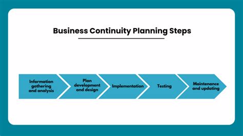 Business Continuity Plan Flowchart 的图像结果