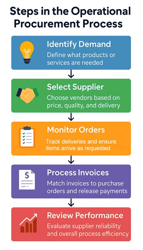 Operational Process Main Process Steps 的图像结果