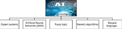 Artificial Intelligence Classification 的图像结果