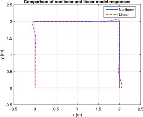 Image result for Linear and Nonlinear Scales Examples