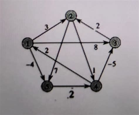 Find the All pairs shortest path from the given graph using Floyd ...