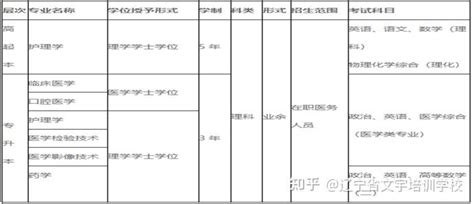 大连医科大学继续教育学院-口腔医学专升本人成人高考报名 - 知乎