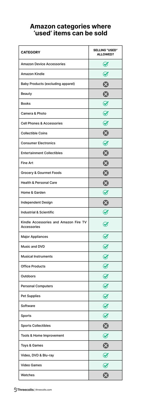 A guide to selling used products on Amazon - Threecolts Blog