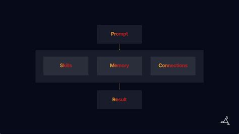 Using Semantic Kernel 的图像结果