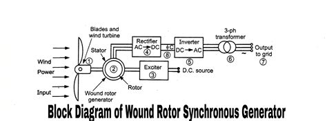 Wound Rotor Synchronous Generation (WRSG) in Wind Power Plant - Deepakkumar Yadav