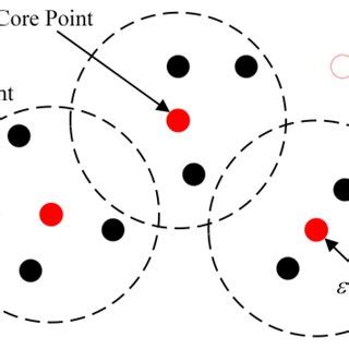 DBSCAN Algorithm Example 的图像结果