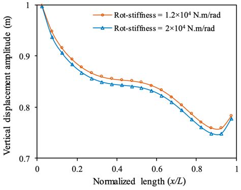 Hydrodynamic Response to Current and Wind on a Large Floating ...