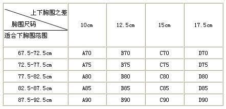 内衣罩杯大小是怎么分？_百度知道