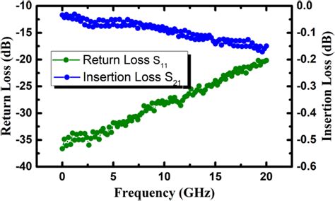 Image result for Return Loss Testing
