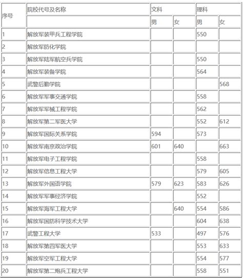 中国军校名单排名及分数线 普通军校的录取分数线