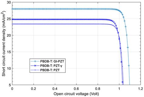Organic and Perovskite Optoelectronic Materials and Devices