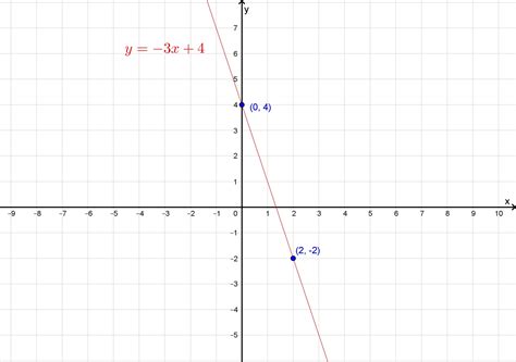 how do you graph y=-3x+4 - brainly.com