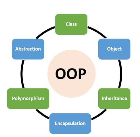Object-Oriented Programming Code Example 的图像结果