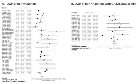 Circulating microRNAs as Diagnostic Biomarkers to Detect Specific ...