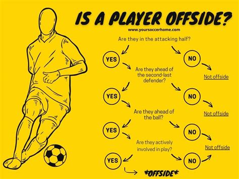 Offside Association Football 的图像结果