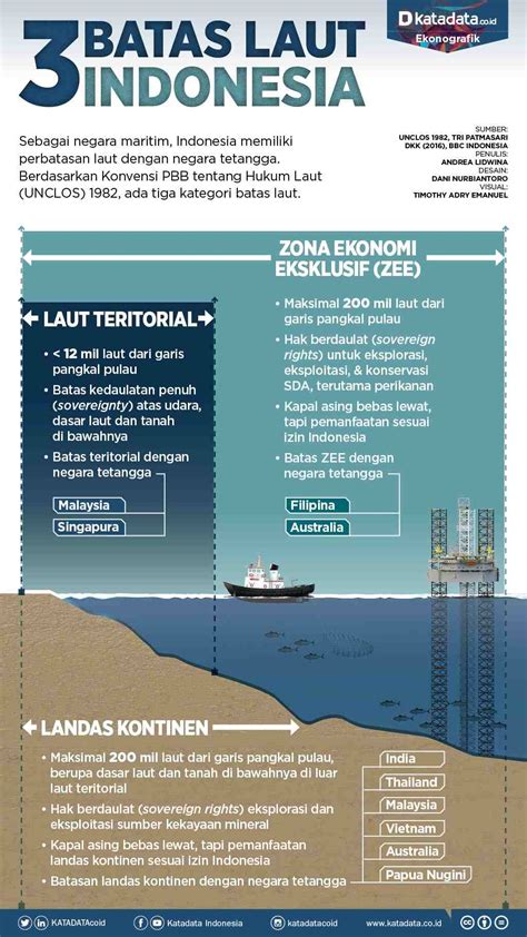 Negara Maritim, Ini Tiga Batas Laut Indonesia - Infografik Katadata.co.id