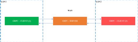 Image result for Grpc Client Implementation