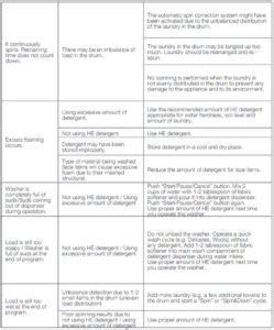 Image result for Problem with Programmer On Blomberg Washing Machine