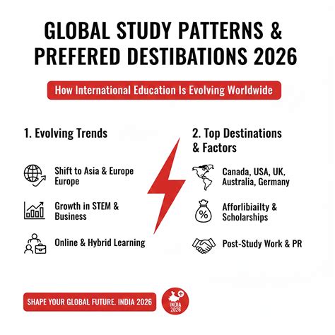 Global Study Patterns & Preferred Destinations 2026: How International ...
