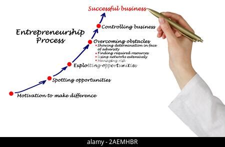 Key Process Entrepreneurship 的图像结果