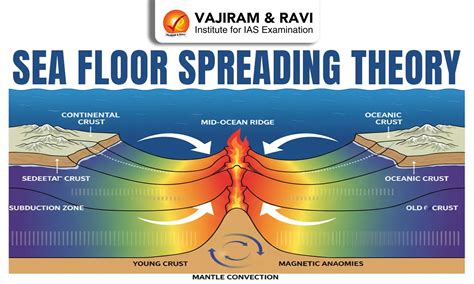 Sea Floor Spreading Theory (1962), History, Causes, Evidences, Impact