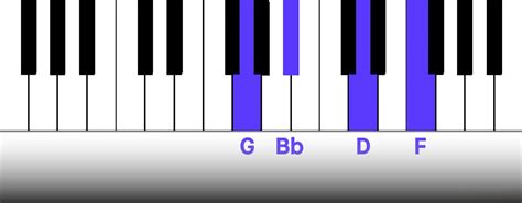 A Comprehensive Guide on Creating Seventh Chords in G Minor | Musiversal