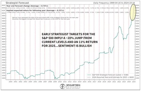 S&P 500: Bold 2025 Targets Collide With Stark Warnings of Overvaluation ...