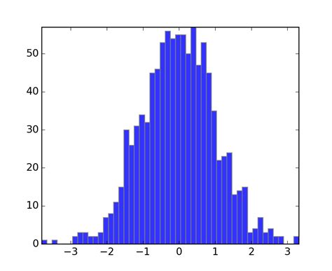 Pyplot Histogram Example 的图像结果