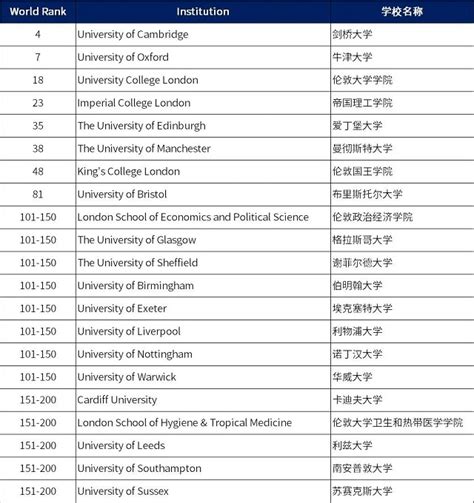 英国大学REF排名2022官方最新版