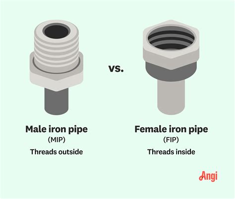 Plumbing Abbreviations: What Does FIP Mean in Plumbing? | Angi